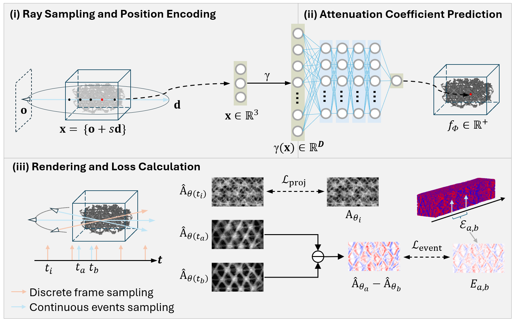Overview of the Event-enhanced Neural Attenuation Field method