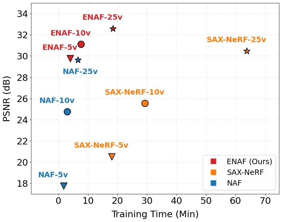 Reconstruction quality versus training time